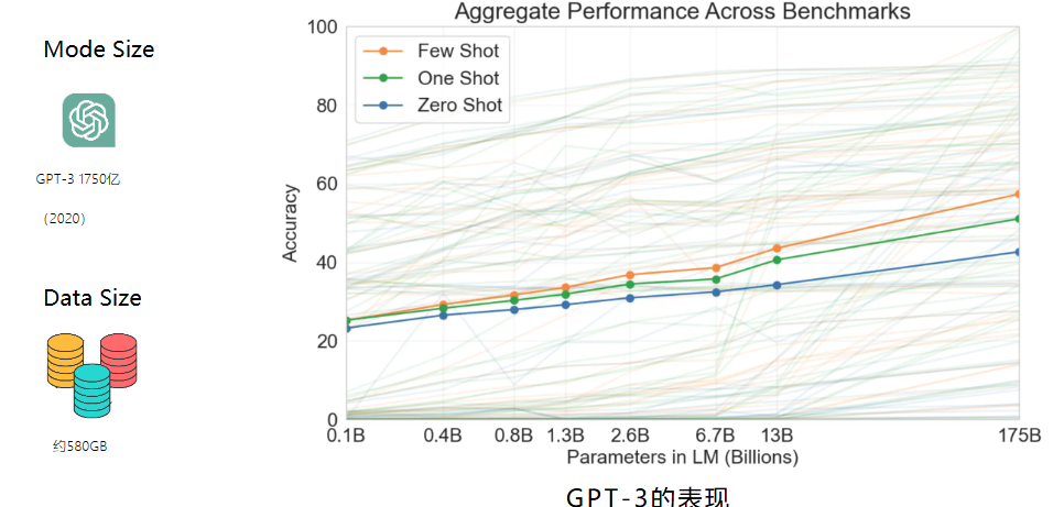 横轴是模型大小,纵轴是正确率,当年很多人觉得openai走错方向了