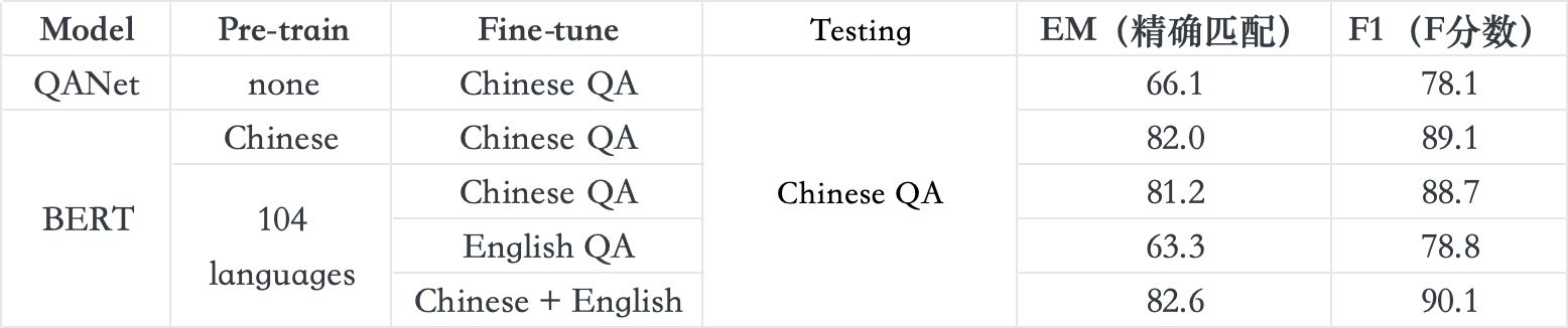 只训练一种语言的任务,模型自动学会其他语言