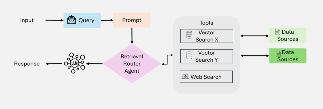 单智能体方式主要是对多个数据源进行分别检索