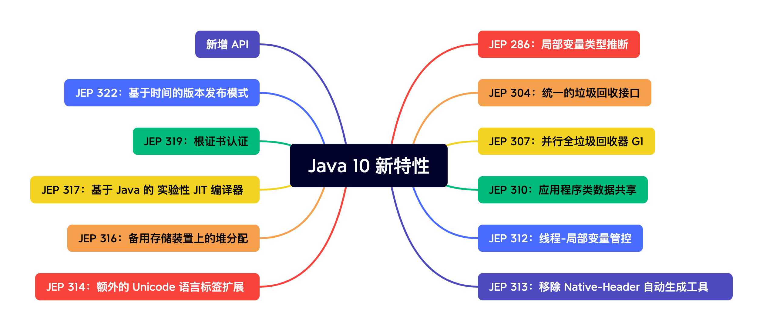 java10