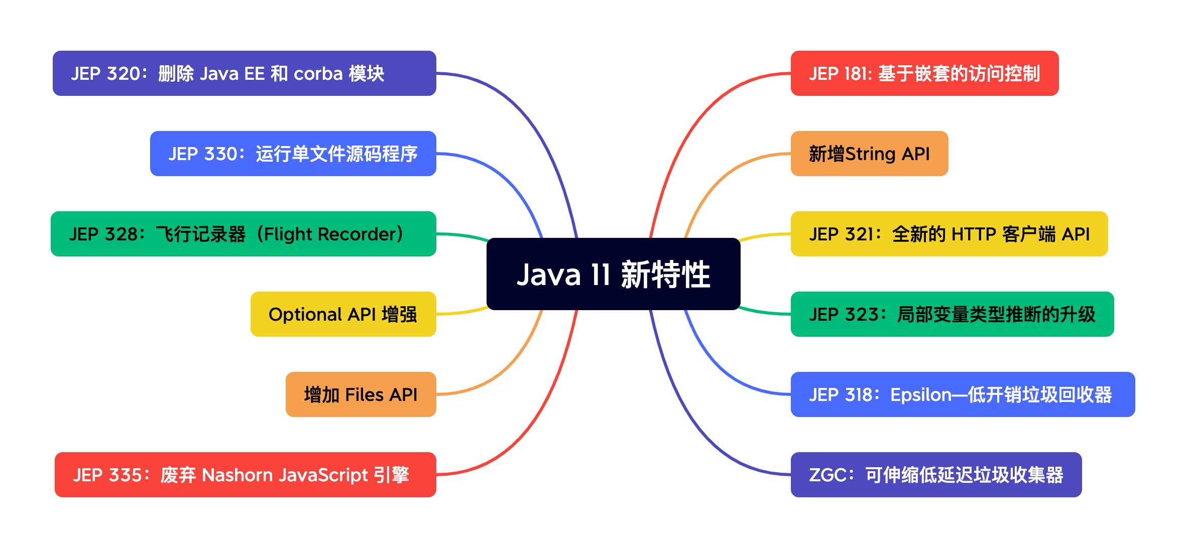 java11