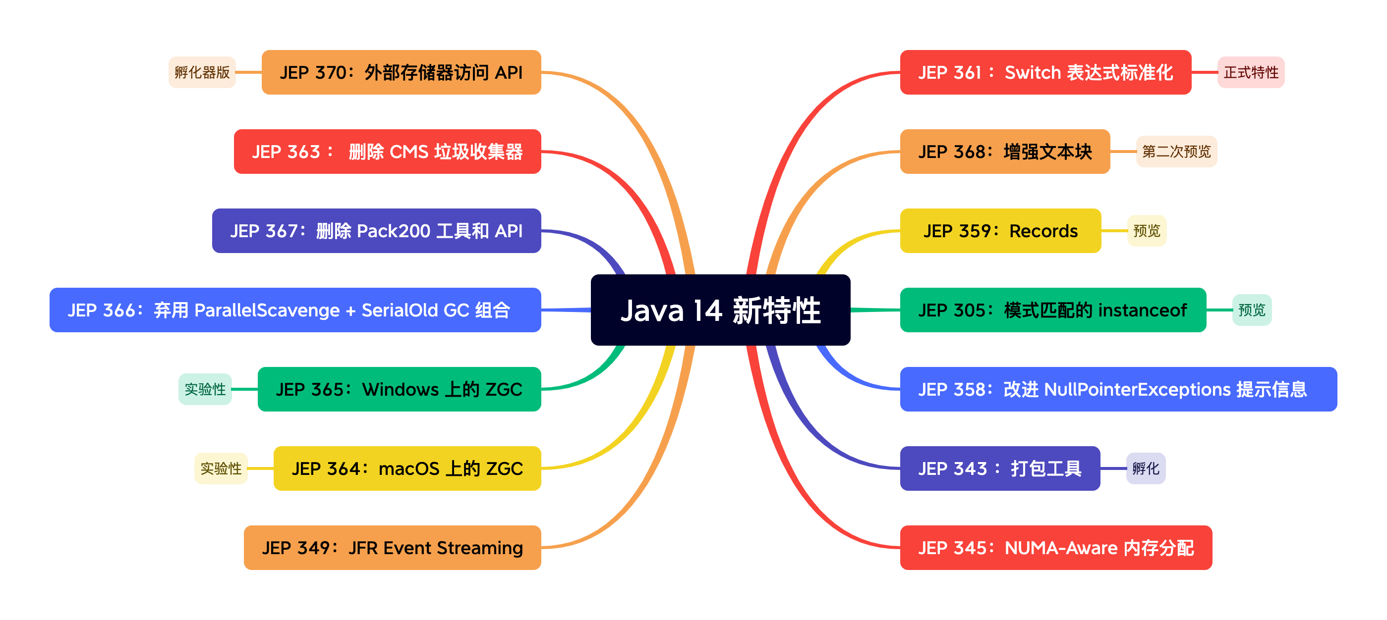 java14