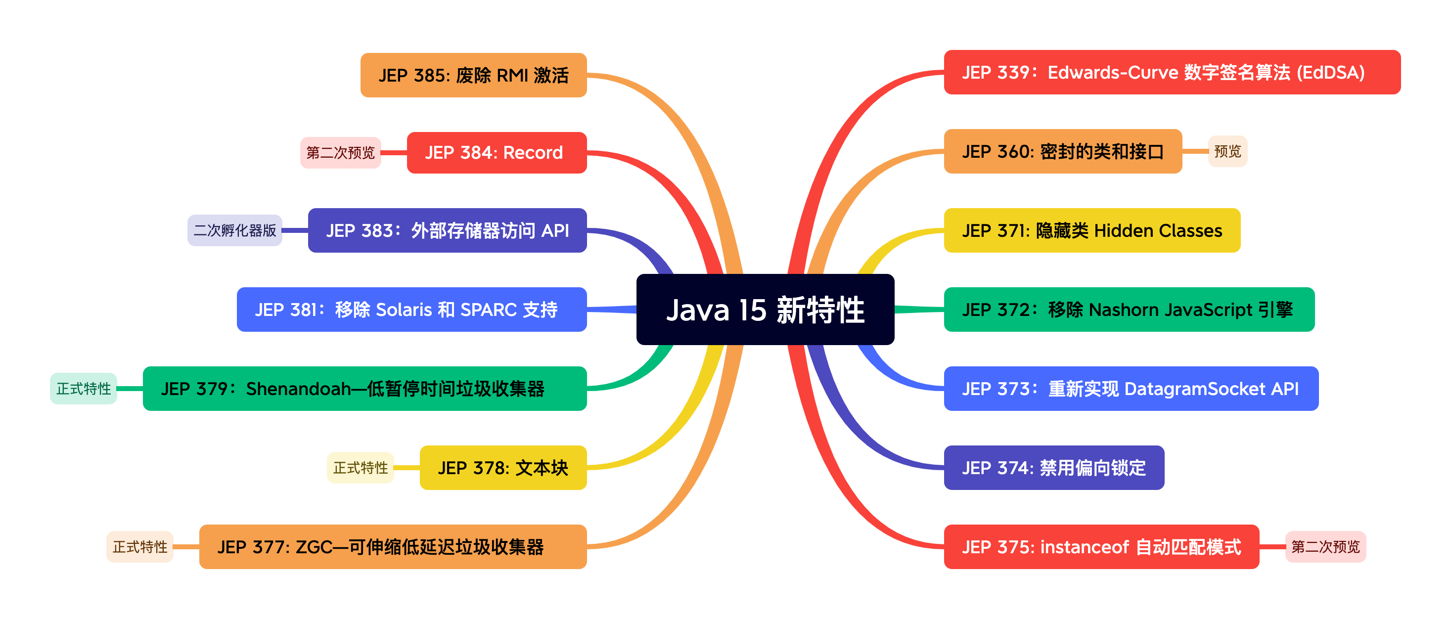java15